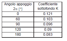 tabella relazione angolo appoggio costante k di sottofondo