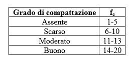 tabella grado di compattazione