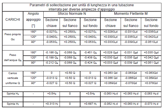 tabella sollecitazioni in funzione dell'angolo di appoggio