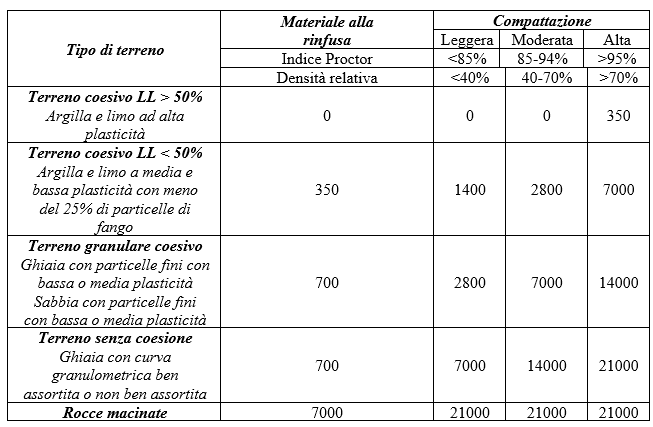 tabella caratteristiche terreni
