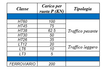 tabella scelta tipo traffico